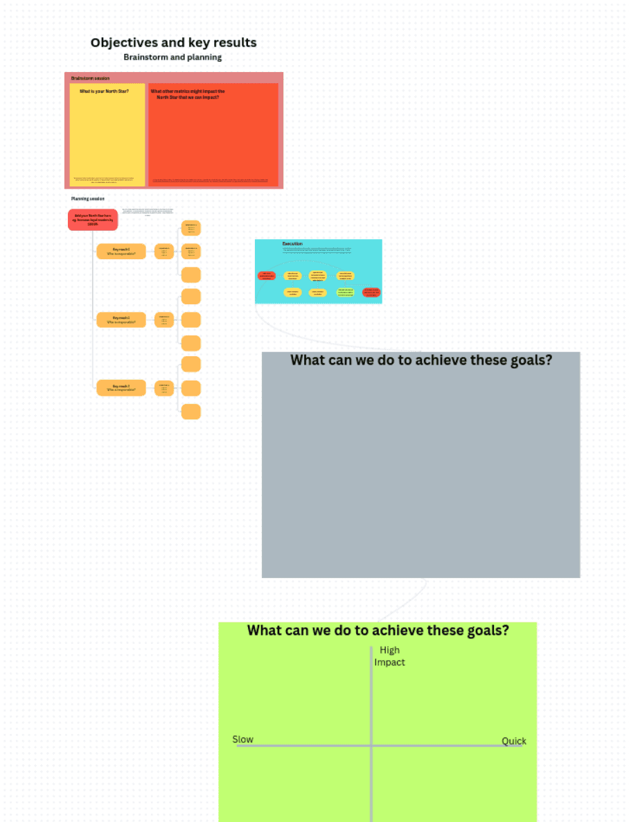 A whiteboard showing the full path from OKR to implementation